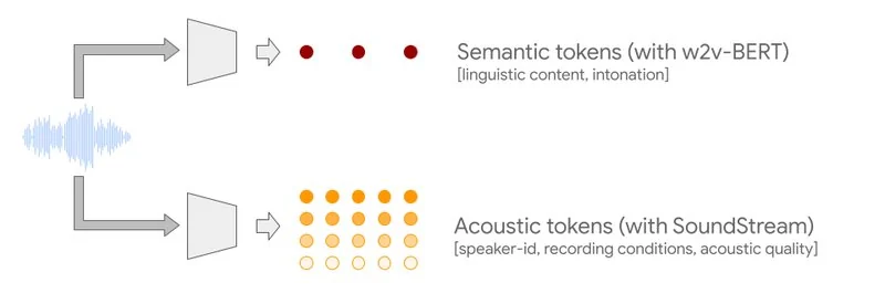 Visual for this record: AudioLM turned audio continuation into next-token prediction