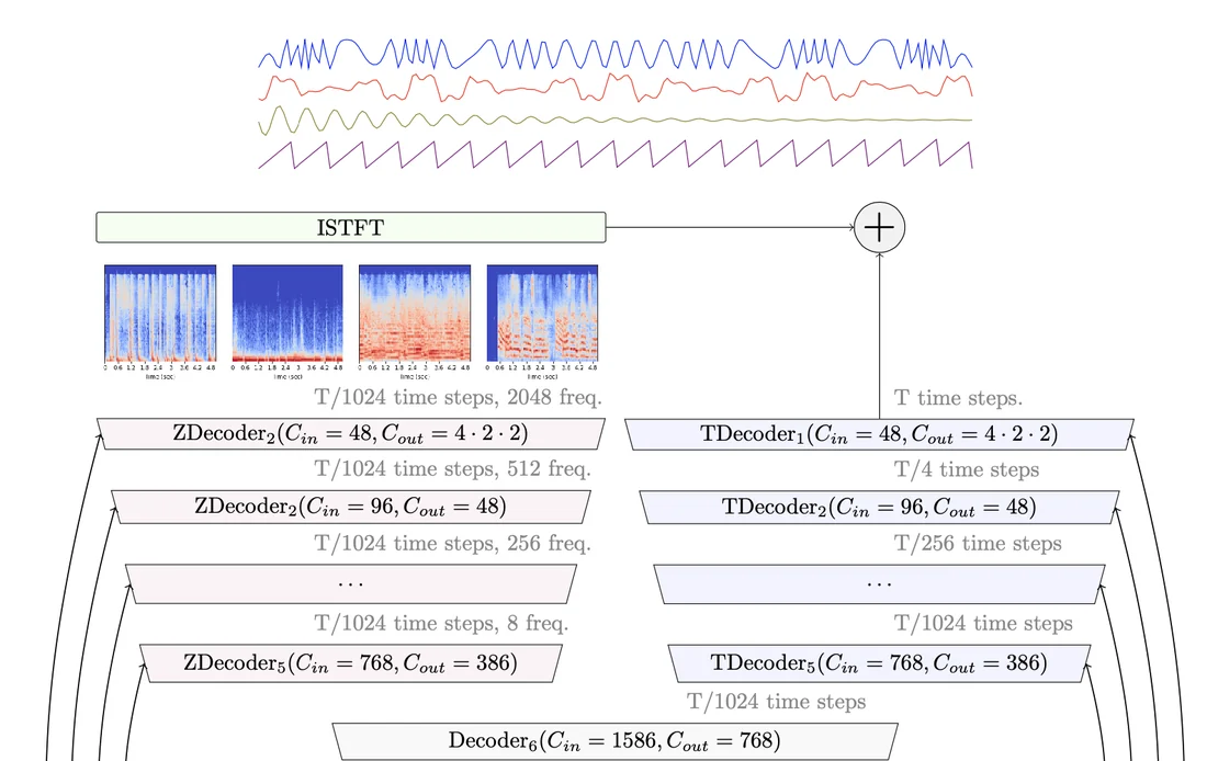 Visual for this record: Meta's own benchmark is where the Demucs SDR numbers come from