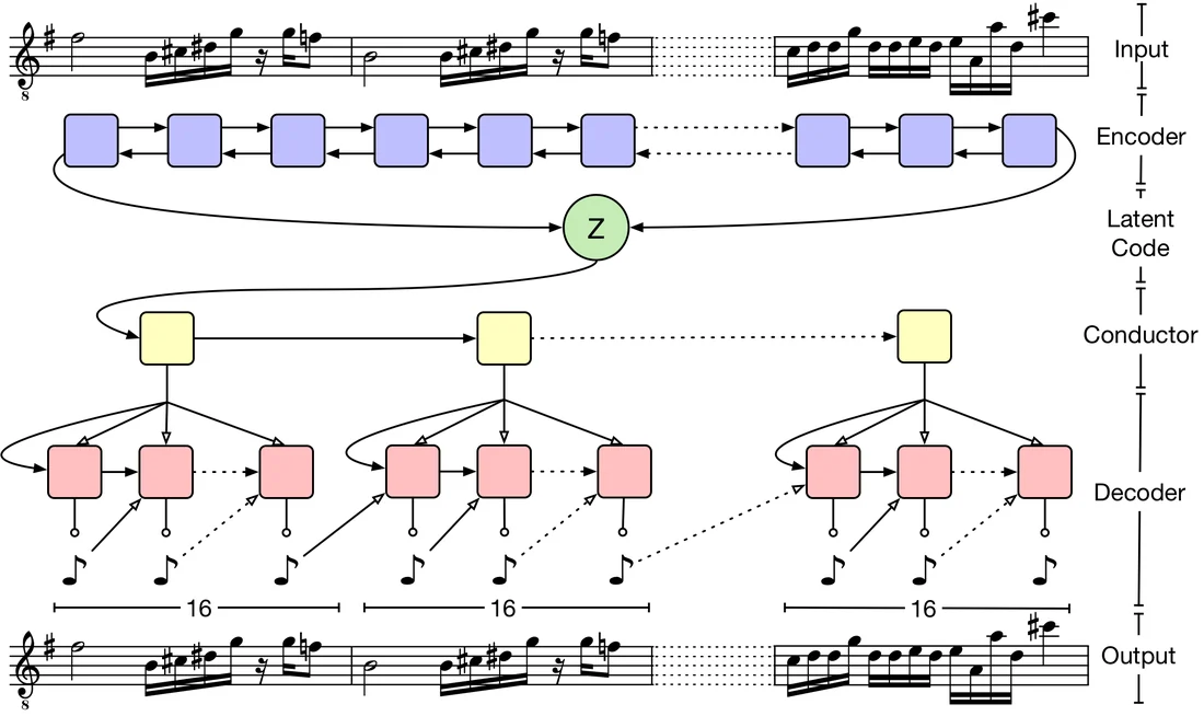 Visual for this record: MusicVAE generates editable scores, not finished audio