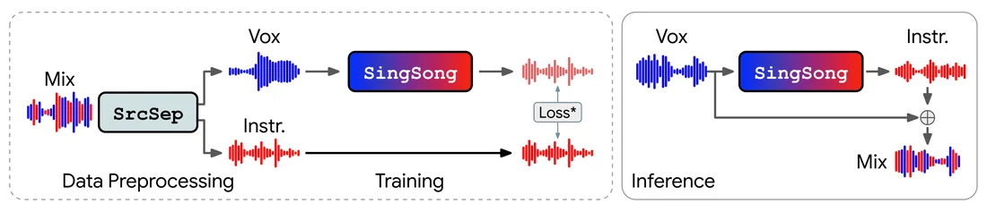 Visual for this record: SingSong built its training pairs by splitting other people's records