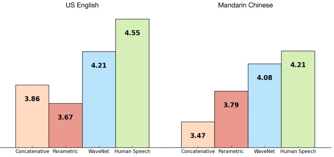 Visual for this record: WaveNet's listening tests closed half the gap to human speech